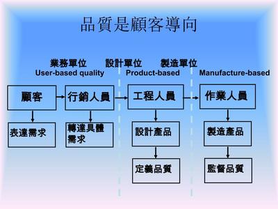 酒店全面品質管理 工程管理的核心作用